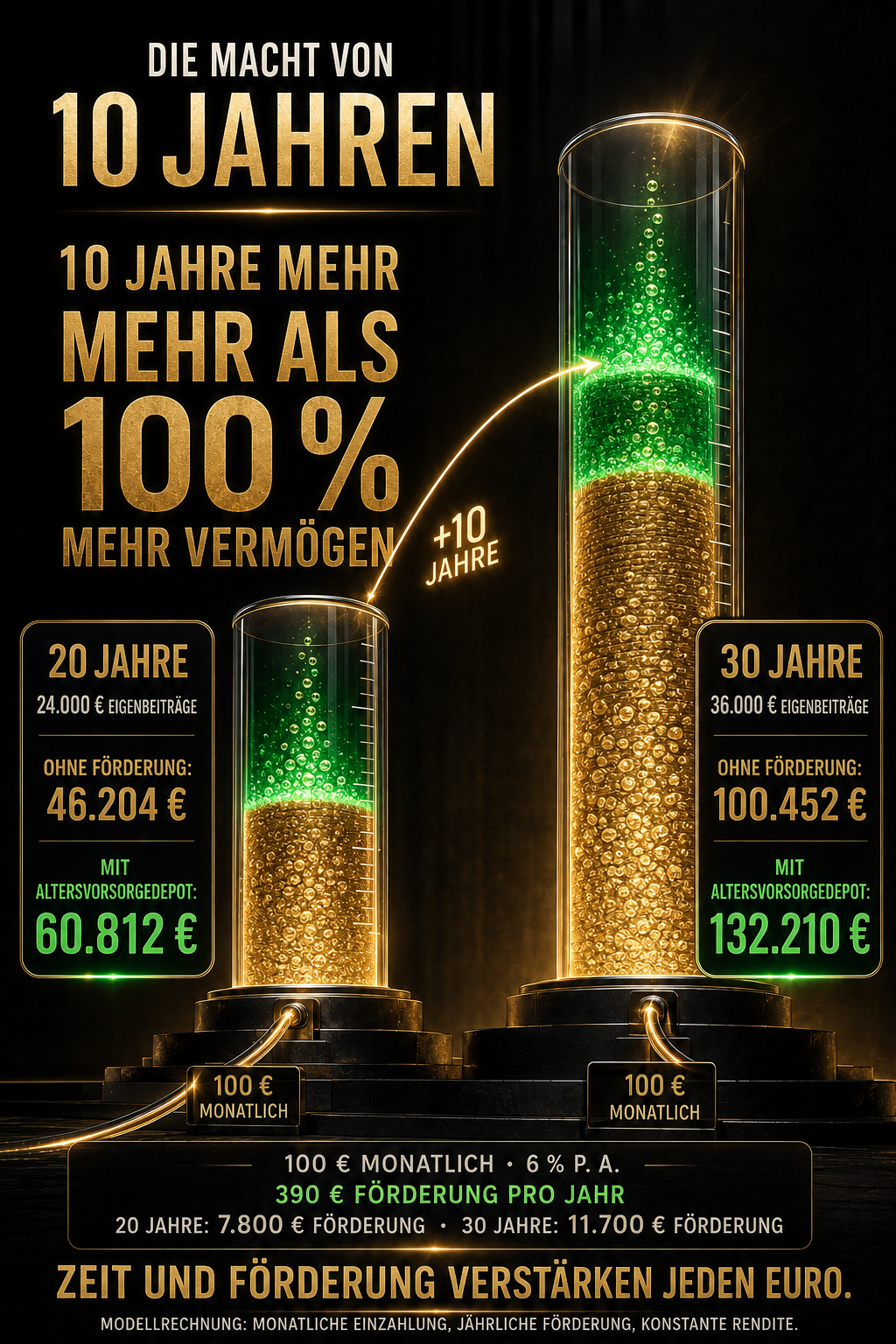 Die Macht von zehn Jahren beim langfristigen Investieren